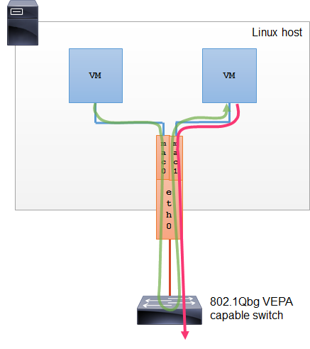 linux-macvlan-802.1qbg-vepa-mode